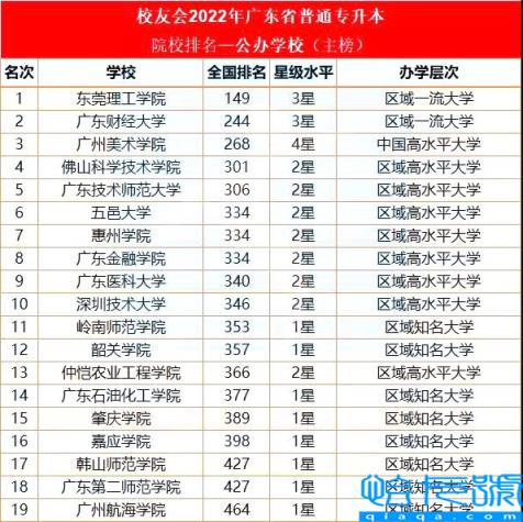 广州市专升本有哪些学校，广州专升本院校名单(附2022年最新排行榜前十名单)