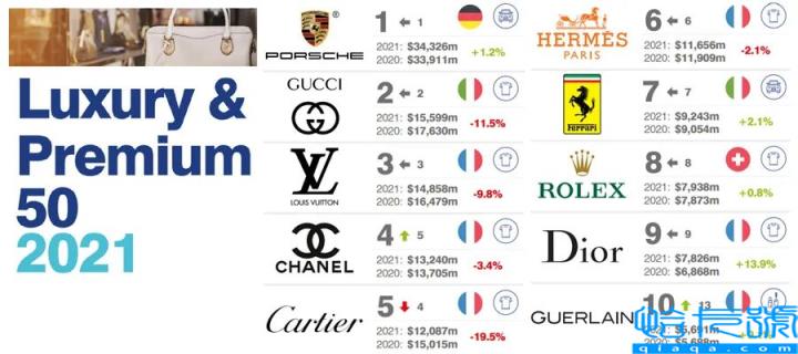奢侈品牌排行榜，2022全球高档和奢侈品牌价值50强榜单(附2022年最新排名前十榜单)