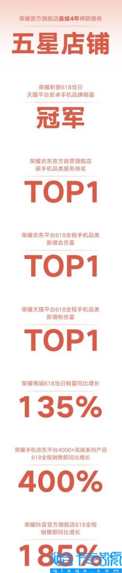 荣耀618完美收官 中高端旗舰备受好评 智慧全场景百花齐放