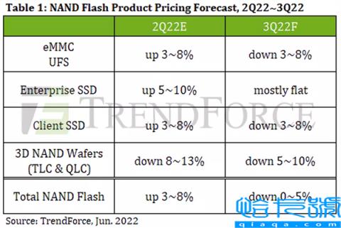 NAND供应过剩！下季度SSD价格将大降价 降幅不小
