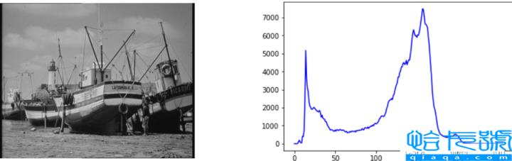 python OpenCV图像直方图如何处理