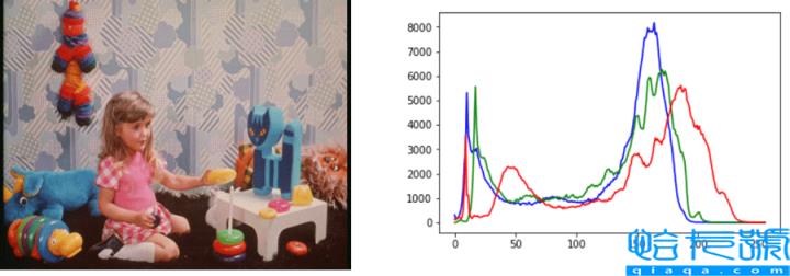 python OpenCV图像直方图如何处理