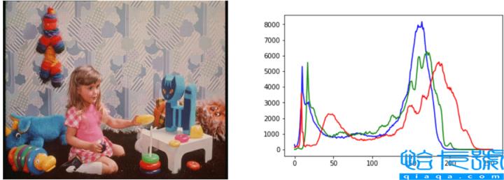 python OpenCV图像直方图如何处理
