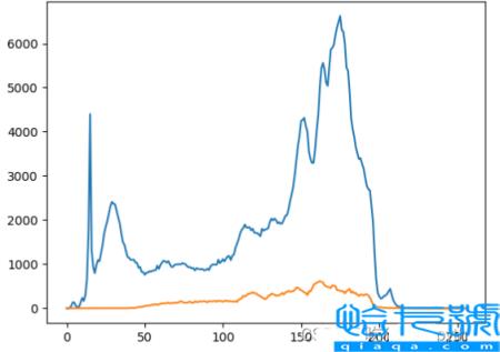 python OpenCV图像直方图如何处理
