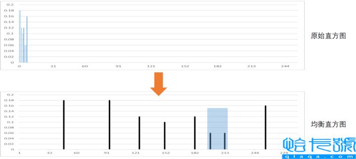 python OpenCV图像直方图如何处理
