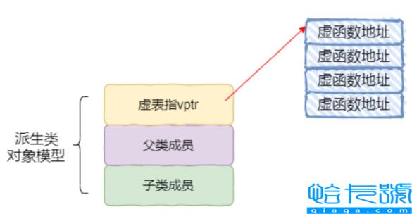C/C++多态原理实例分析
