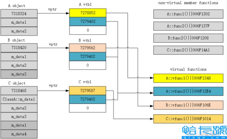 C/C++多态原理实例分析