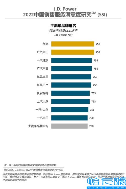 君迪调查：红旗获中国自主品牌销售服务满意度第一