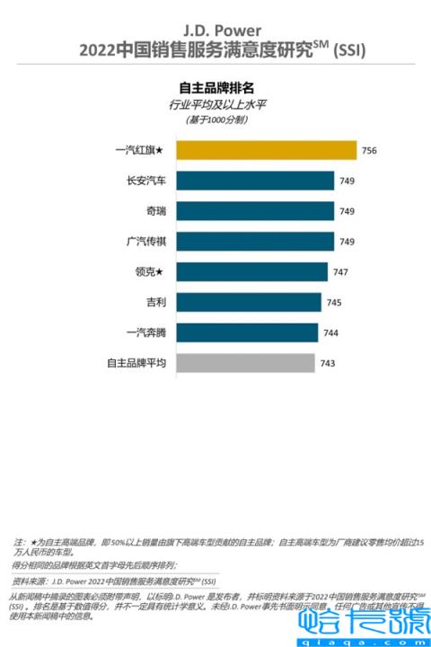 君迪调查：红旗获中国自主品牌销售服务满意度第一