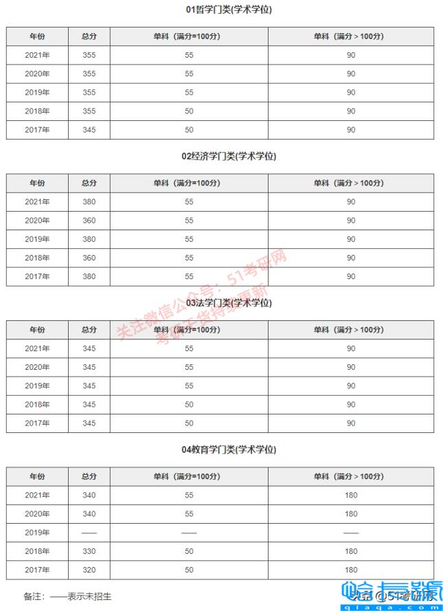 北京大学研究生分数线(2017)