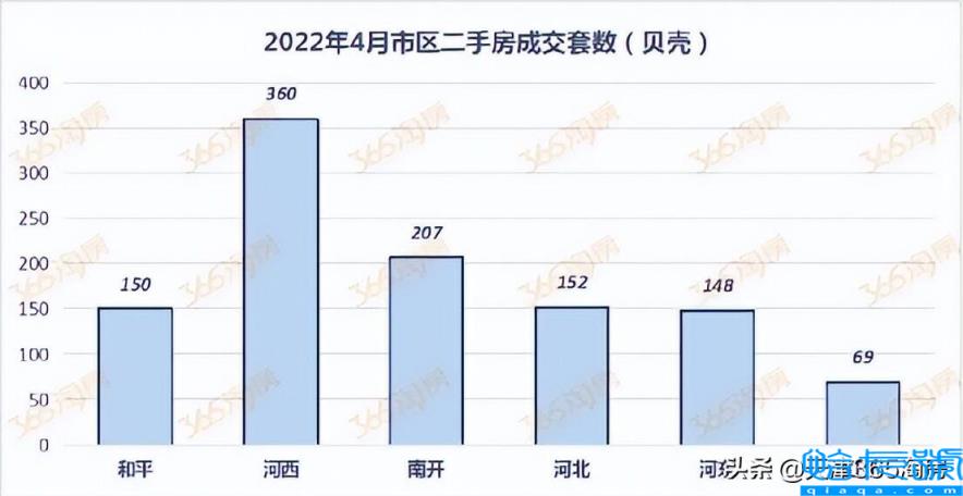 天津最好的区是哪一个(2022天津买房哪个学区前景好)