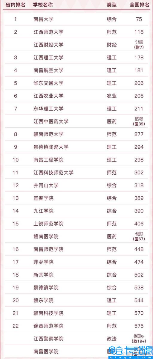 2022年江西师范大学排名全国第几位(最新江西省大学排名)