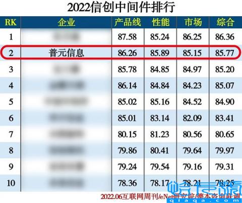 中间件性能表现优异！普元入选2022信创产业分类排行