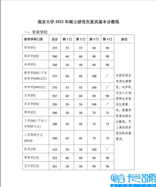 南京大学研究生分数线(2022年考研复试基本分数线)