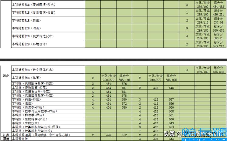 2021年辽宁师范大学录取分数线是多少