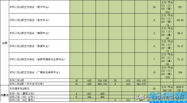 2021年辽宁师范大学录取分数线是多少