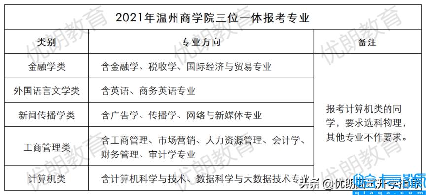 温州商学院三位一体要求3+1(温洲商学院2022招生简章)