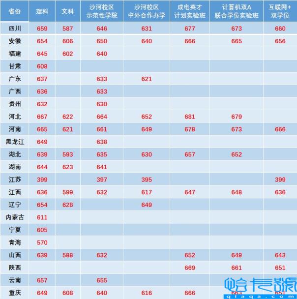 电子科技大学2020录取分数线