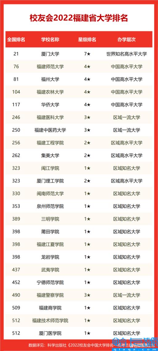2022年福建师范大学排名全国第几位(怎么样好不好是双一流吗)
