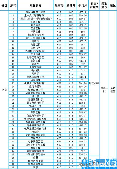 合肥工业大学分数线(2021年各专业录取分数线情况)