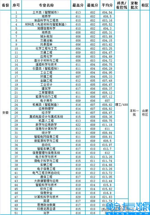 合肥工业大学分数线(2021年各专业录取分数线情况)