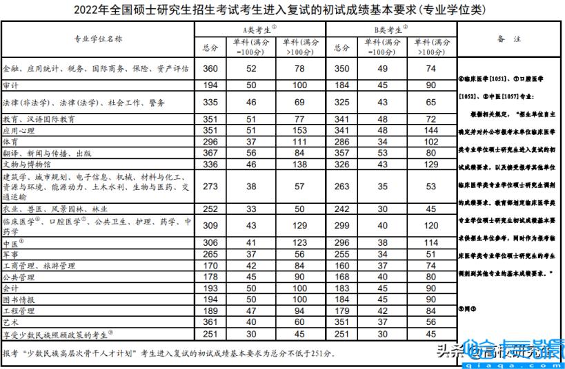 研究生国家线2022（考研分数国家线公布）