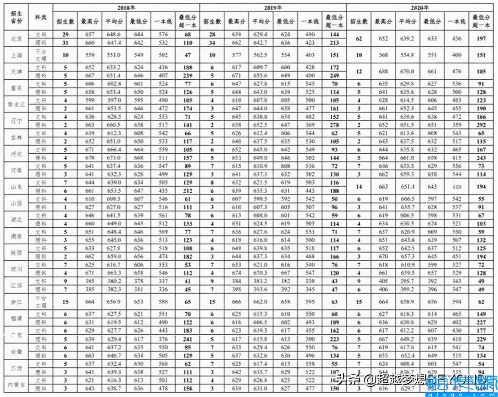外交学院分数线(2018)