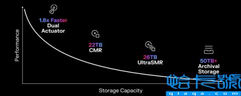 机械硬盘已死？西数不服：容量依然是王道