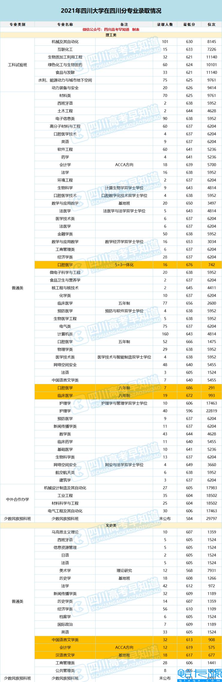 川大录取分数线是多少(四川大学公布2021年专业分数线)