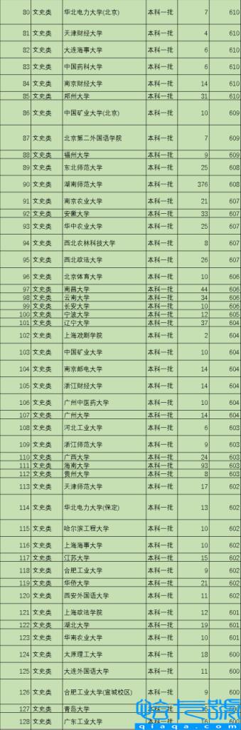 一本学校排名(全国242所一本大学排名分享)