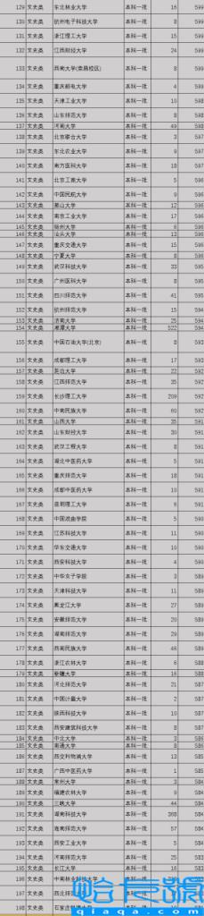 一本学校排名(全国242所一本大学排名分享)