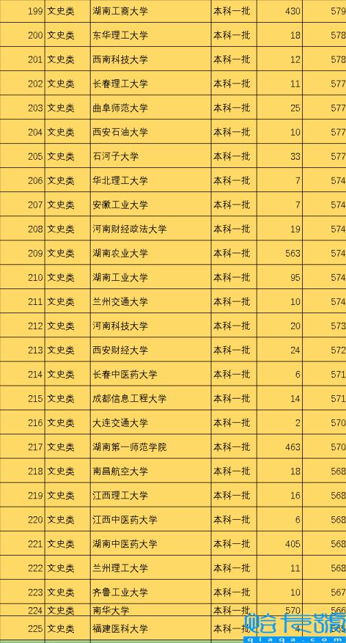 一本学校排名(全国242所一本大学排名分享)
