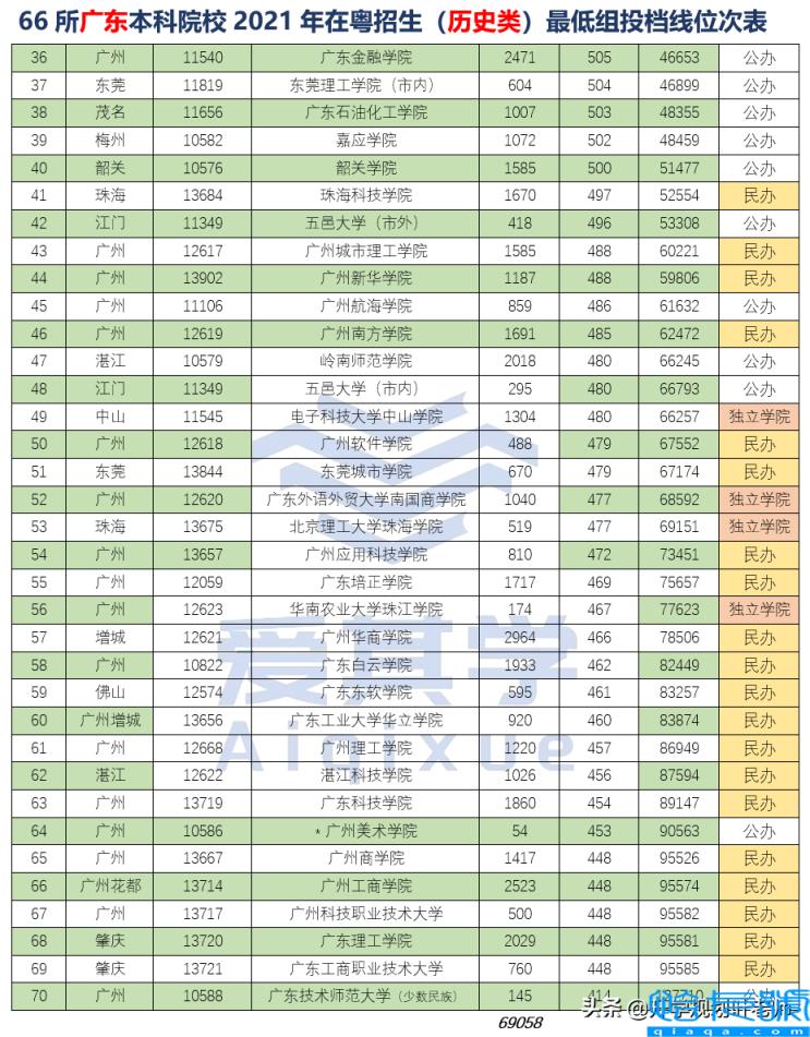 广东本科院校有多少所(广东本科院校录取线是多少)