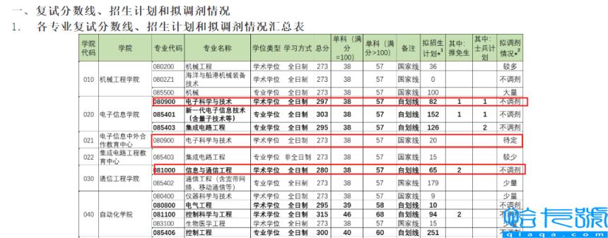 通信工程考研院校推荐排名(你会选择哪所院校呢)