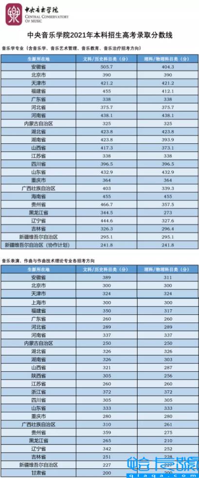 中央音乐学院分数线(2021年本科招生录取线公布)