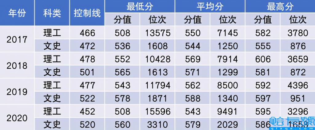 中国民航大学录取分数线(2017)