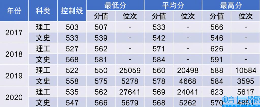 中国民航大学录取分数线(2017)