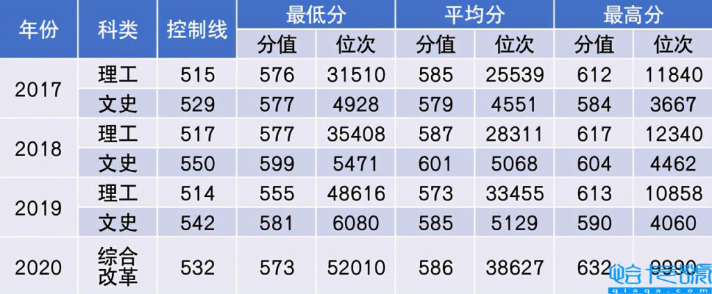 中国民航大学录取分数线(2017)