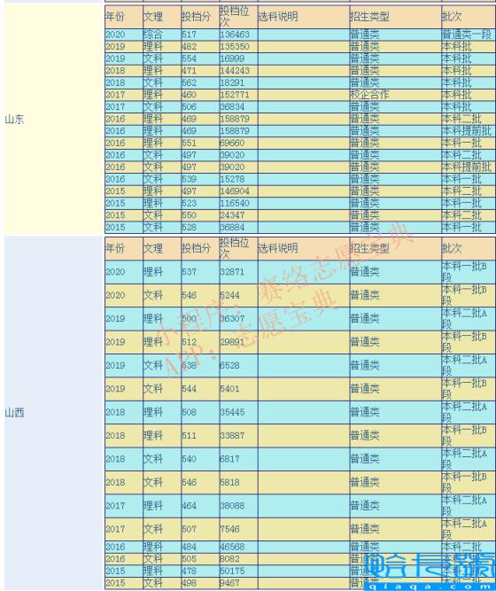 曲阜师范大学专业有哪些（曲阜师范大学专业及分数线）