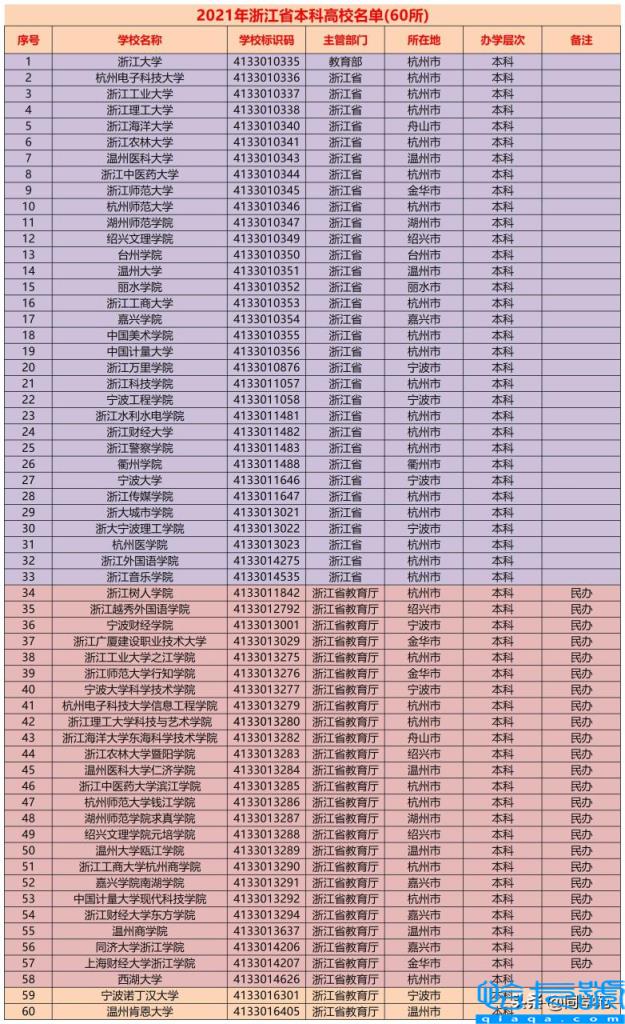 2021年浙江省高考分数线公布(与往年几乎没变化)