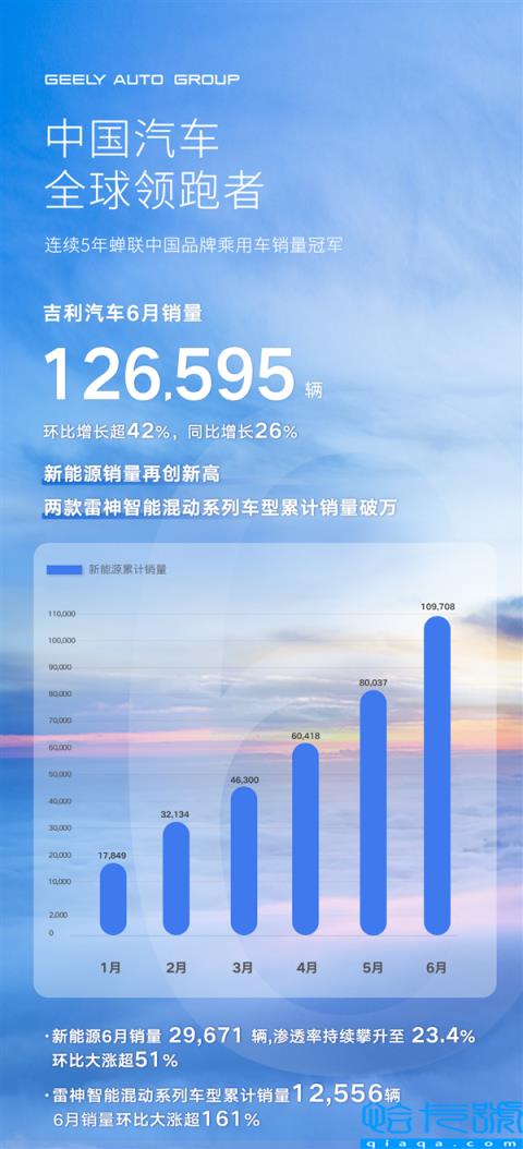 曾经的国产一哥再度雄起！吉利6月销量超12万台：仅次于比亚迪
