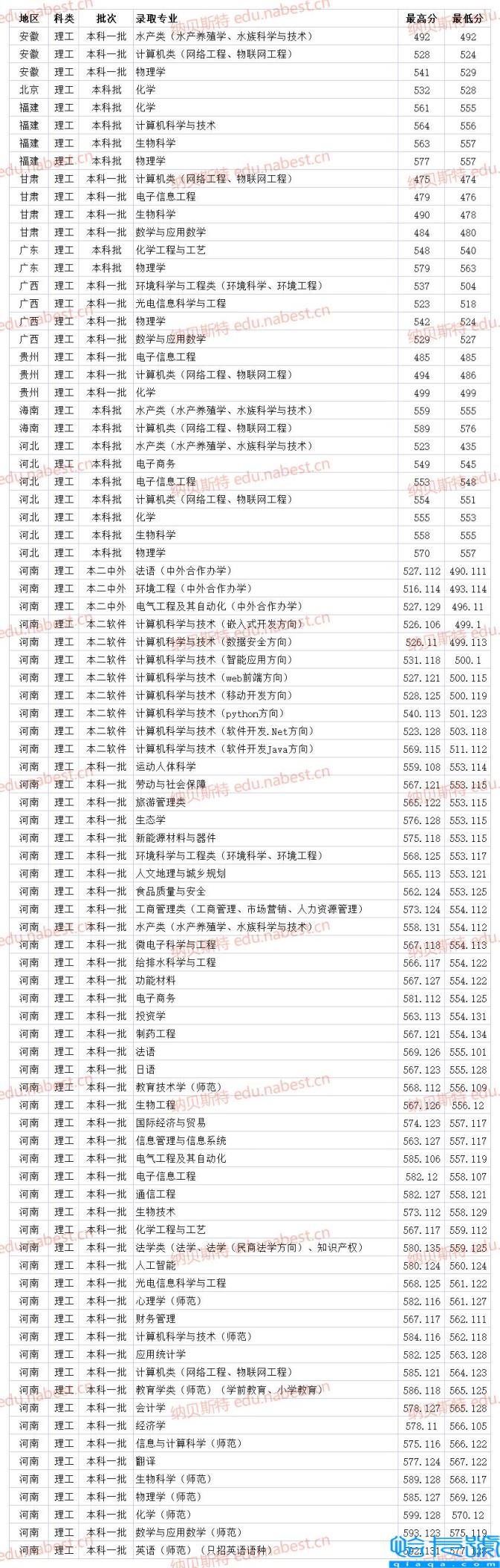 河师大分数线(河南师范大学2021年各省专业录取分数线)