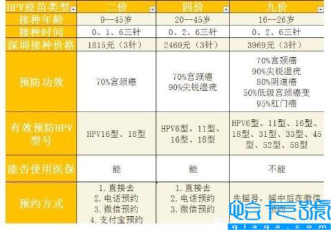 hpv疫苗二价四价九价价格表（2022最新）