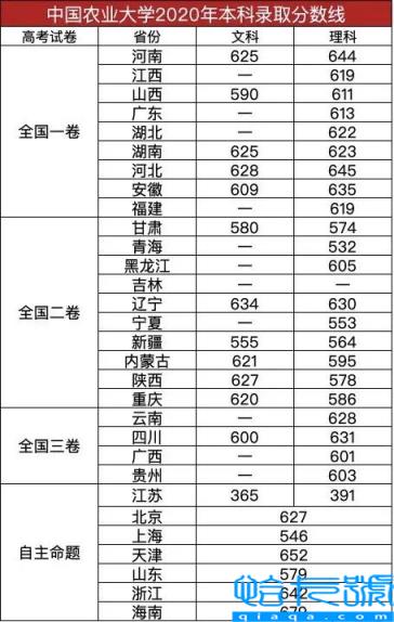 中国农业大学录取分数线2020年(中国农业大学分省文、理科录取分数线汇总)