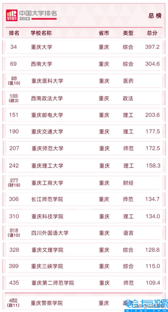 重庆医科大学排名2022最新排名(2022年重庆高校排行榜)