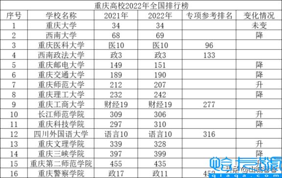 重庆的大学排名前十(2022年最新榜单)