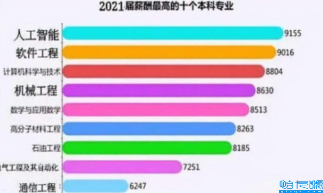 工科专业薪水最高的排名（比较好的工科专业大学有哪些）