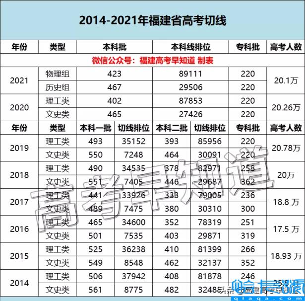 福建本科高考分数线（福建本科线多少分）