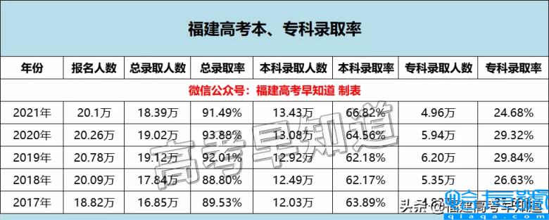 福建本科高考分数线（福建本科线多少分）