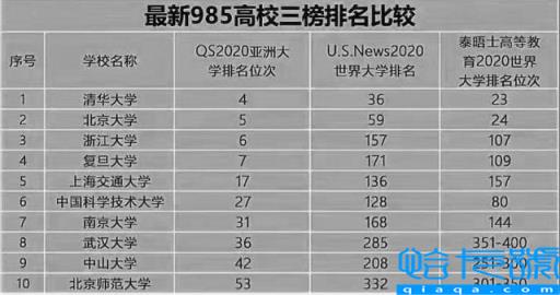 同济大学在985排名第几(分享985大学在国外三榜排名)